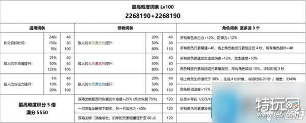 原神深海龙蜥之群boss怎么打 深海龙蜥之群boss打法攻略