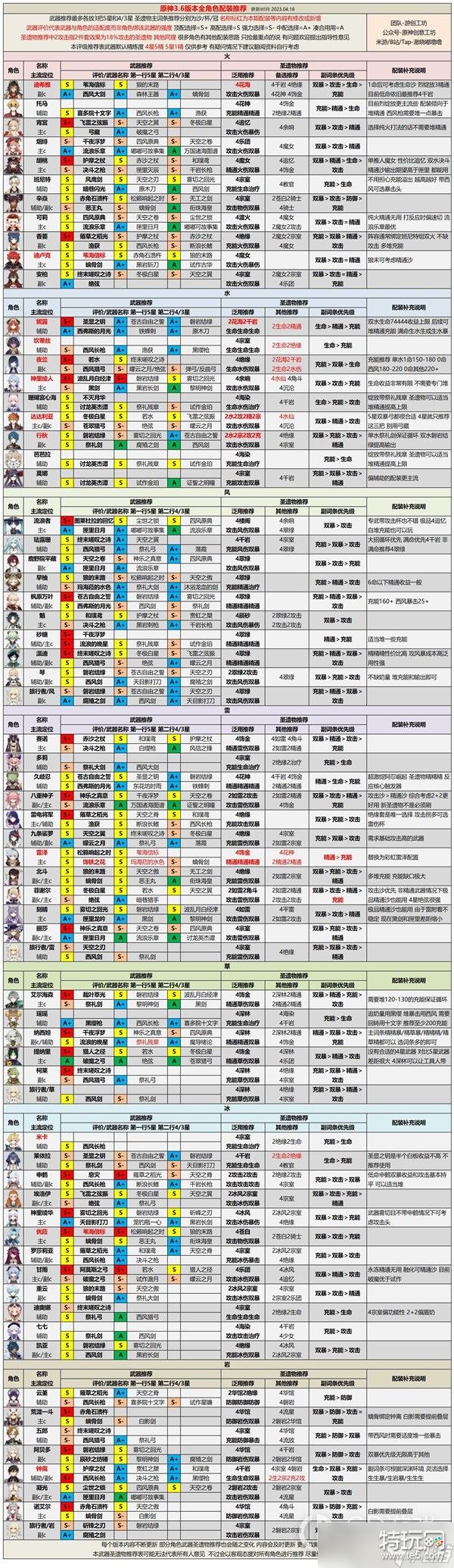 《原神》3.6版本各角色培养思路