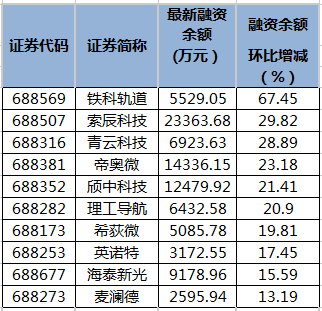 铁科轨道等6只科创板股融资余额增幅超20%