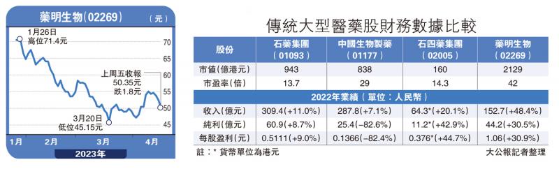 传统大型医药股财务数据比较