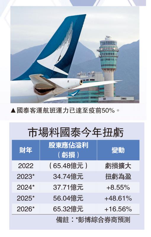 疫后复苏/国泰业务续改善 今年料扭亏为盈