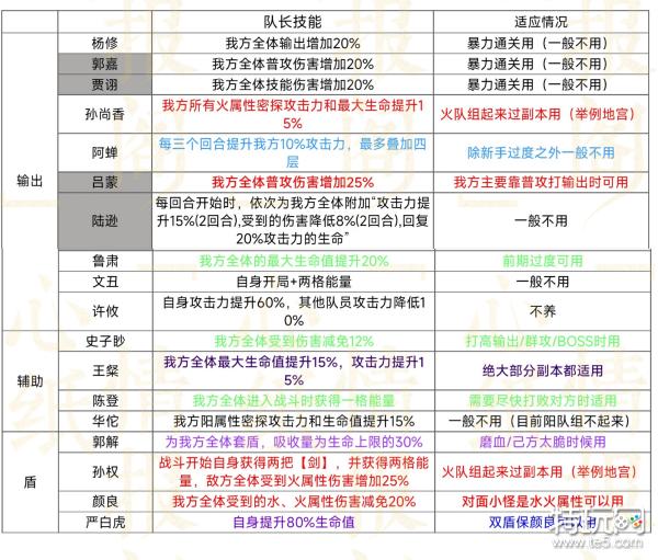 《代号鸢》队长推荐 队长技能一览