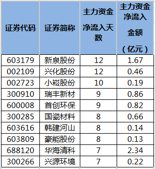 主力资金连续5日以上净流入新泉股份等50股