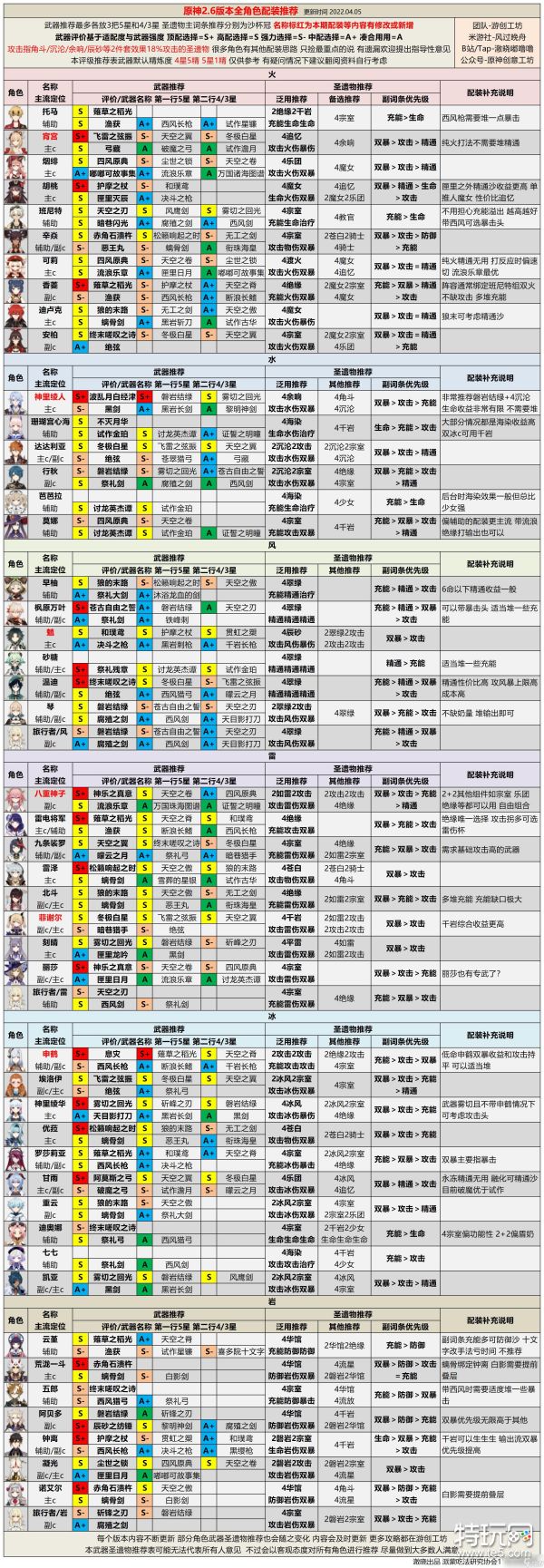 《原神》【V2.6攻略】#角色攻略#2.6版本全角色评级配装丨深渊手动聚怪手法分享及神里绫人简评