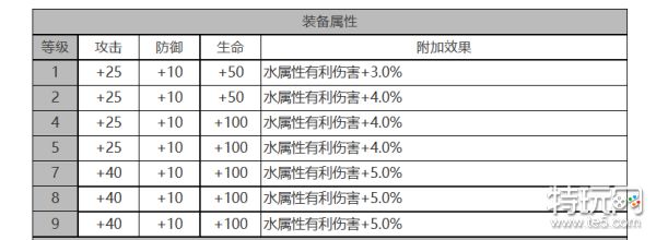 《白夜极光》白兰小姐怎么样 白兰小姐角色面板与装备技能数据一览