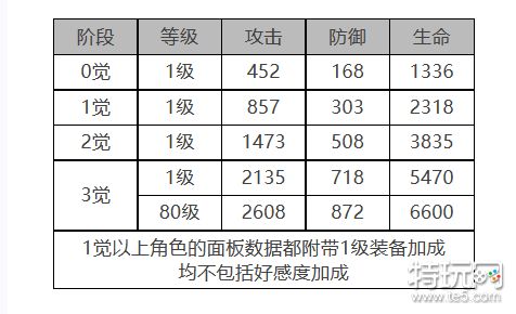 《白夜极光》米洁妮怎么样 米洁妮角色面板与装备技能数据一览