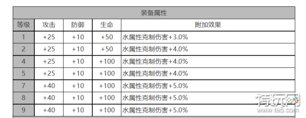 《白夜极光》哒哒怎么样 哒哒角色面板与装备技能数据一览