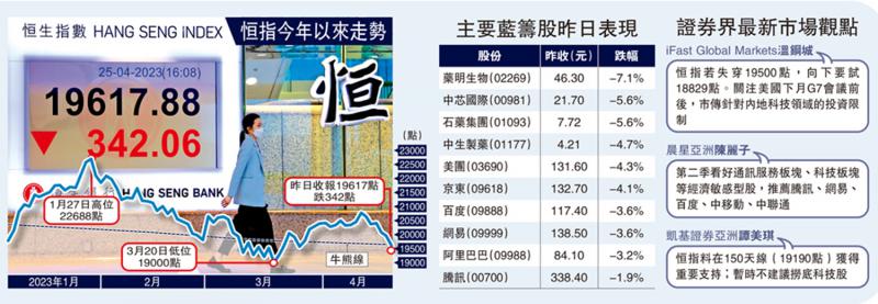 港股连跌三日　失守牛熊分界线