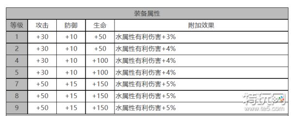 《白夜极光》法夫纳怎么样 法夫纳角色面板与装备技能数据一览