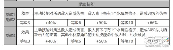 《白夜极光》法夫纳怎么样 法夫纳角色面板与装备技能数据一览