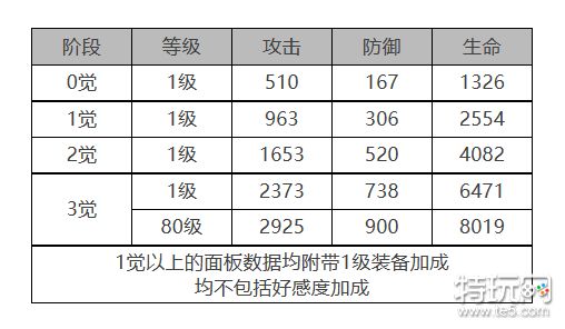 《白夜极光》康斯坦丁怎么样 康斯坦丁角色面板与装备技能数据一览