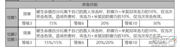 《白夜极光》米洁妮怎么样 米洁妮角色面板与装备技能数据一览