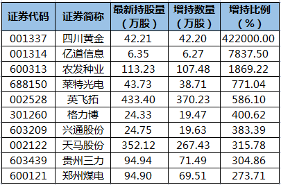 四川黄金、农发种业等39股获陆股通增仓超100%