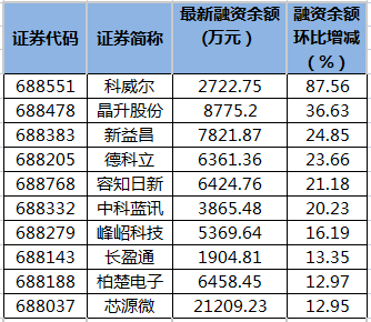 科威尔等15只科创板股融资余额增幅超10%