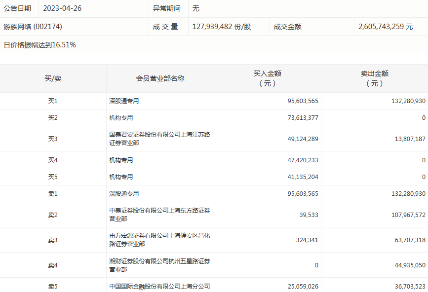 游族网络今天涨4.57% 三机构合计净买入约1.62亿元