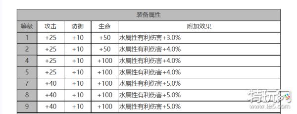 《白夜极光》克萝伊怎么样 克萝伊角色面板与装备技能数据一览