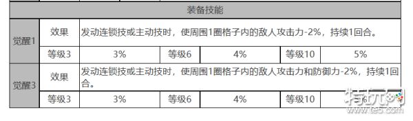 《白夜极光》克萝伊怎么样 克萝伊角色面板与装备技能数据一览