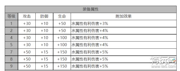 《白夜极光》康斯坦丁怎么样 康斯坦丁角色面板与装备技能数据一览