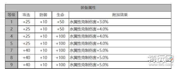 《白夜极光》库玛佩吉怎么样 库玛佩吉角色面板与装备技能数据一览