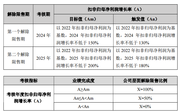 众诚科技：披露股权激励计划，考核目标为2023年扣非净利润增长率不低于100%