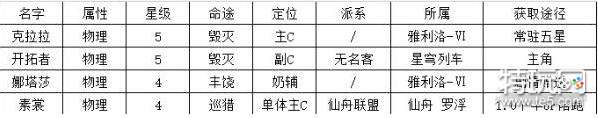 崩坏星穹铁道物理系角色怎么配队 崩坏星穹铁道物理系角色玩法攻略