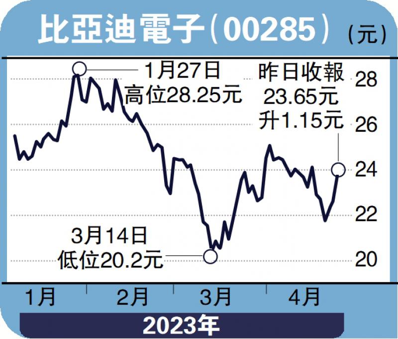 经纪爱股/比亚迪电子背靠母企 盈利稳增