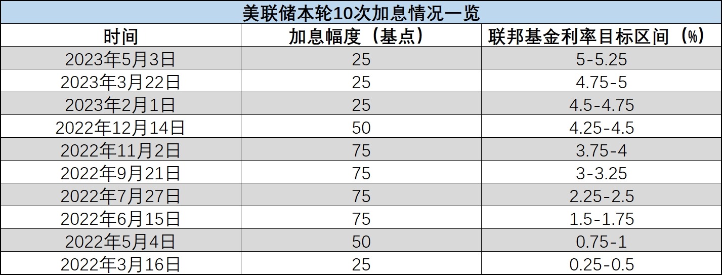 专家：美联储货币政策进入“观望期” 六月继续加息概率微