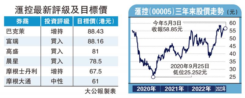 券商评析/滙控季绩胜预期 巴克莱最牛看88.4元