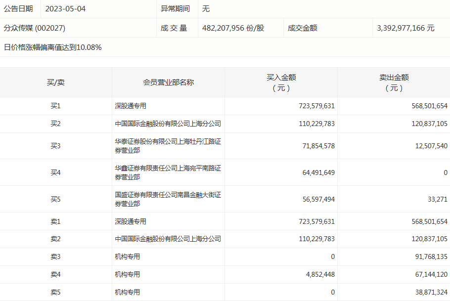 分众传媒今天涨停 三机构合计净卖出约1.93亿元