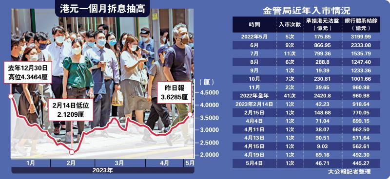 加息周期/金管局再入市 接47亿沽盘挺港元