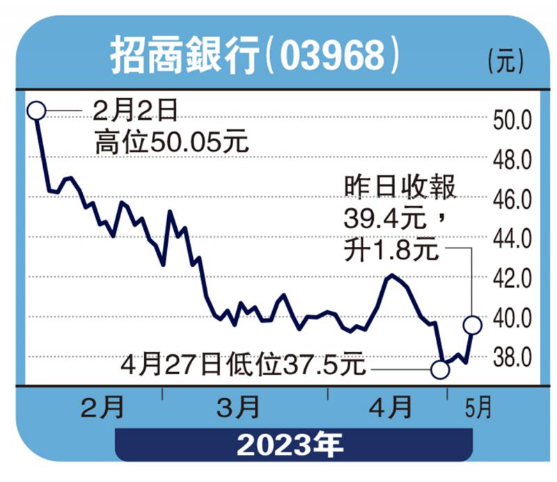 经纪爱股/招行蓄势反弹 目标看43元