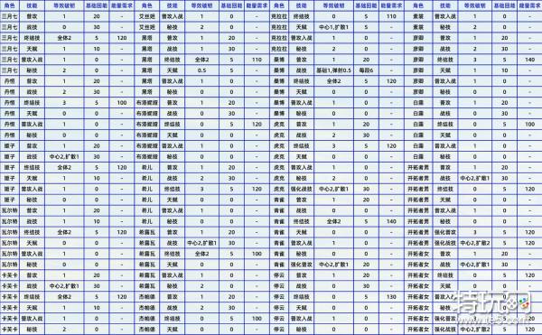 崩坏星穹铁道1.0全角色技能基础数据一览