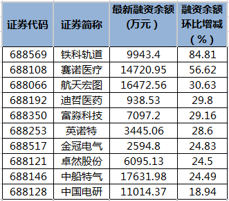 铁科轨道等9只科创板股融资余额增幅超20%