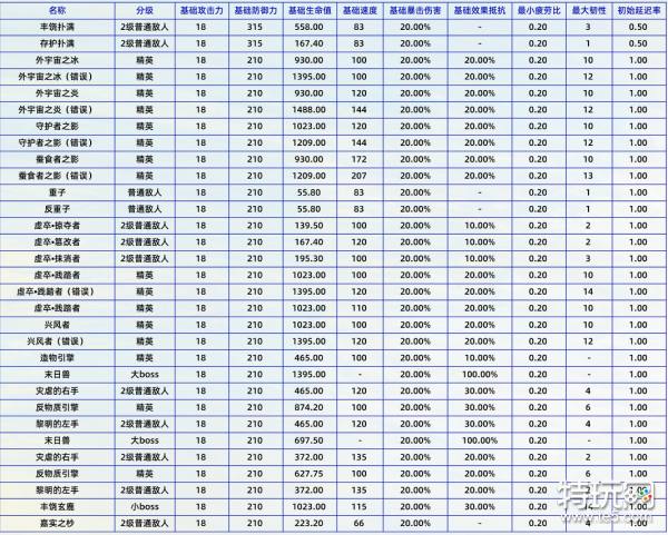 崩坏星穹铁道1.0全敌方单位基础属性一览