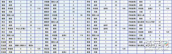 崩坏星穹铁道1.0全角色技能基础数据一览