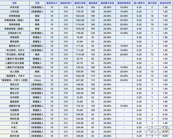 崩坏星穹铁道1.0全敌方单位基础属性一览