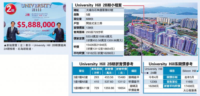 白石角新盘首推138伙 454万进场