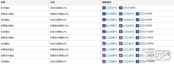 崩坏星穹铁道桑博晋升材料介绍 崩坏星穹铁道角色桑博需要什么材料