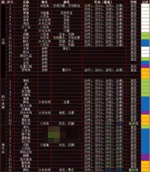 疯狂骑士团钓鱼攻略 钓鱼玩法技巧分享