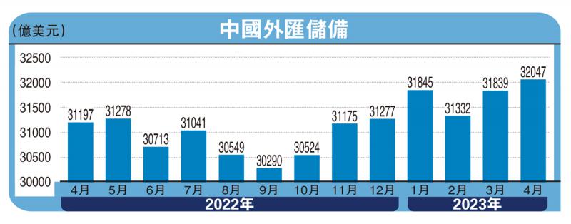 中国外储增至3.2万亿美元 连升两月