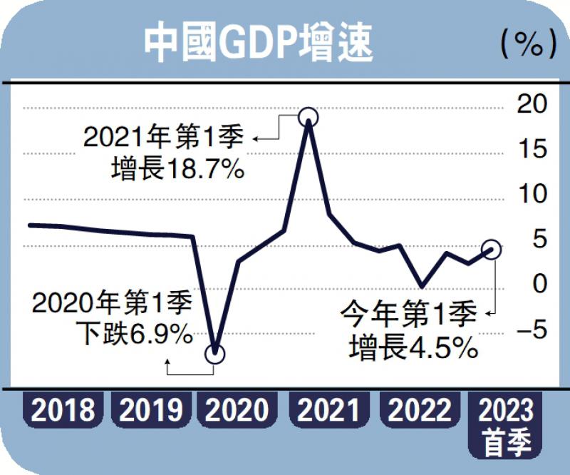 基金人语/经济重启 中国今年GDP料增6.2%