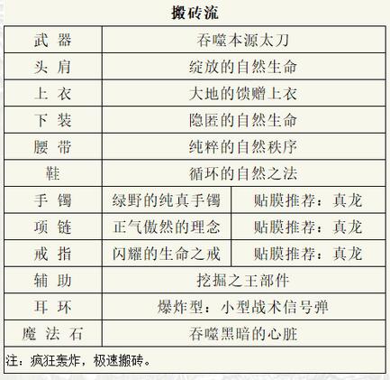 dnf阿修罗110级装备怎么搭配强 阿修罗110级毕业装备推荐