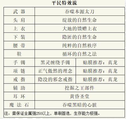 dnf阿修罗110级装备怎么搭配强 阿修罗110级毕业装备推荐