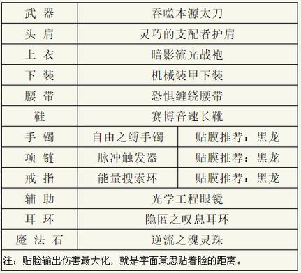 dnf阿修罗110级装备怎么搭配强 阿修罗110级毕业装备推荐