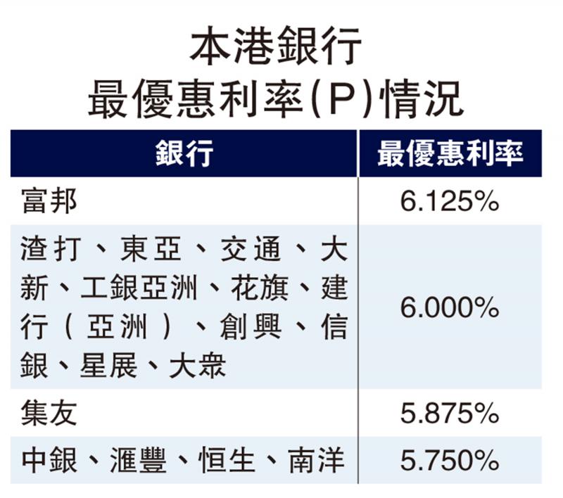 集友最优惠利率升1/4厘 加幅超同业