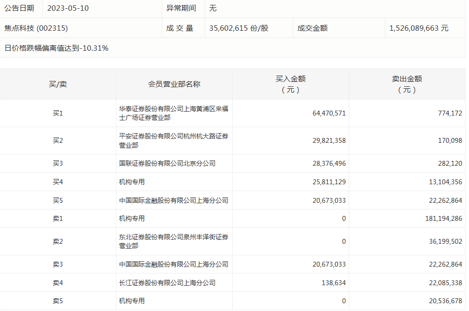 焦点科技今天跌停 三机构合计净卖出约1.89亿元