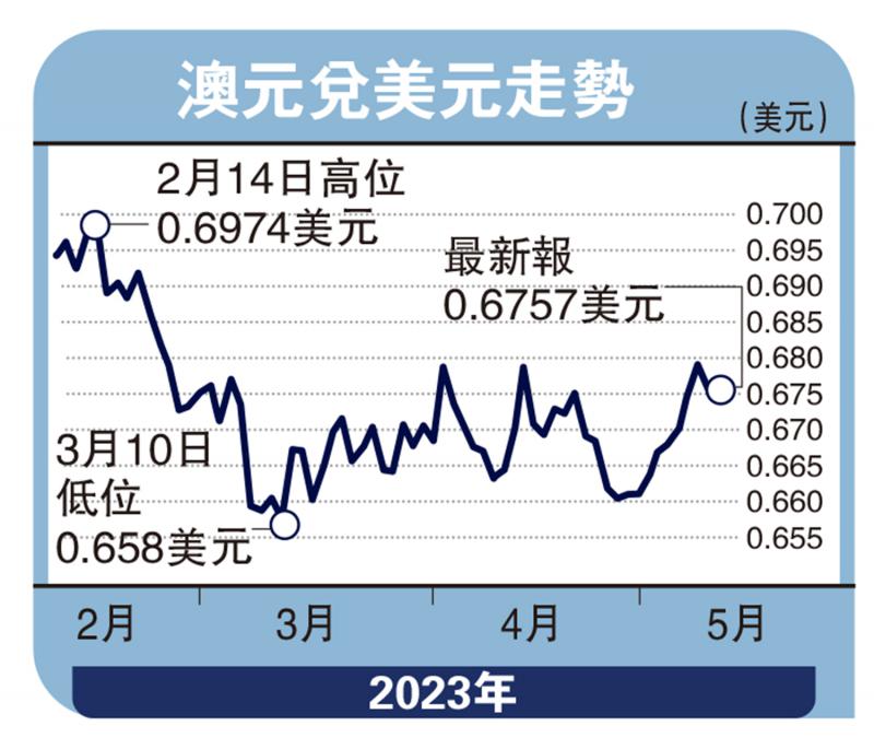 实德攻略/恢复加息压通胀 澳元目标0.72