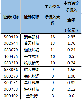 主力资金连续5日以上净流入瑞丰新材等77股