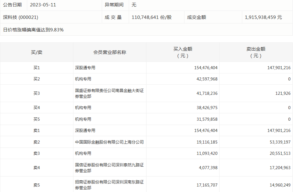 深科技今天涨停 四机构合计净买入约1.03亿元