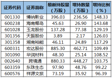 博纳影业、海南椰岛等36股获陆股通增仓超50%